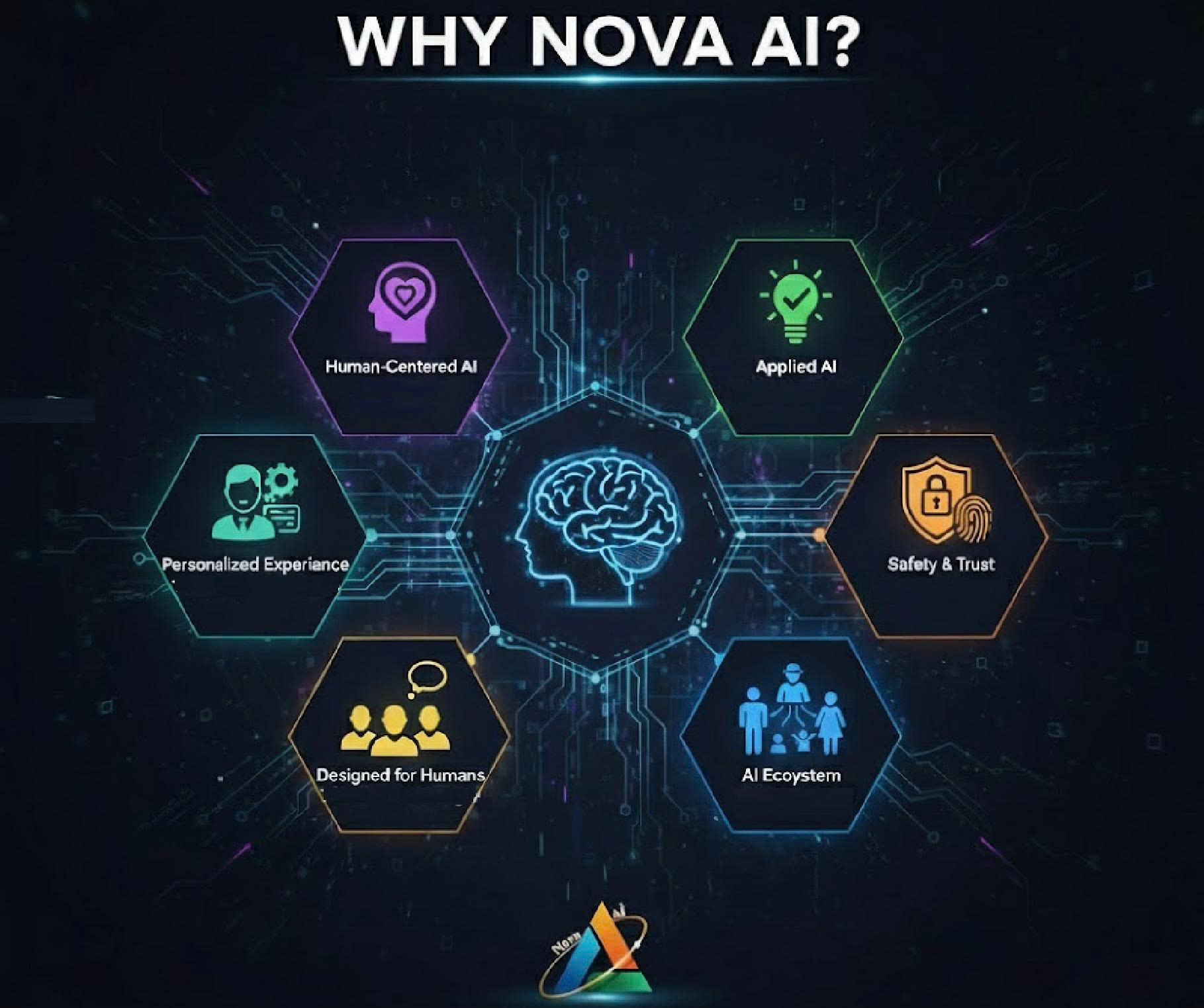 Why Nova Ai